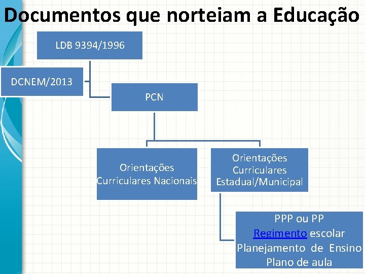 Documentos que norteiam a Educação LDB 9394/1996 DCNEM/2013 PCN Orientações Curriculares Nacionais Orientações Curriculares