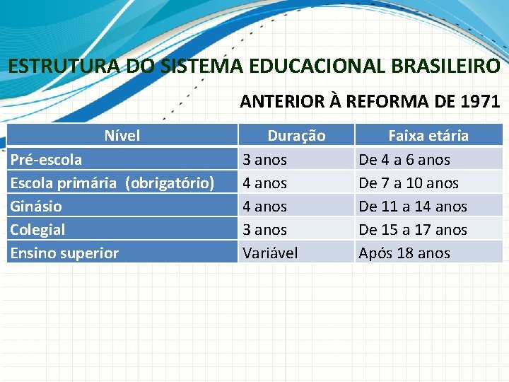 ESTRUTURA DO SISTEMA EDUCACIONAL BRASILEIRO ANTERIOR À REFORMA DE 1971 Nível Pré-escola Escola primária