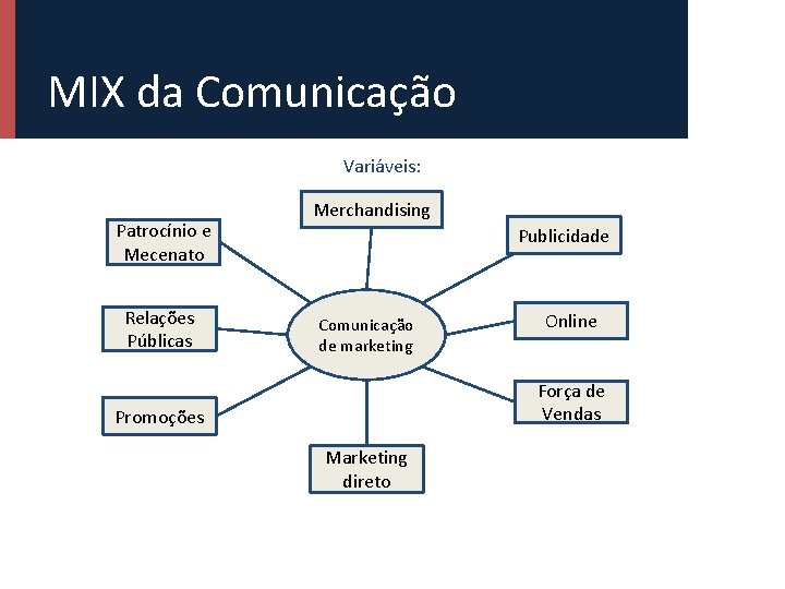 MIX da Comunicação Variáveis: Patrocínio e Mecenato Relações Públicas Merchandising Publicidade Comunicação de marketing