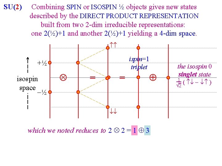 SU(2) Combining SPIN or ISOSPIN ½ objects gives new states described by the DIRECT