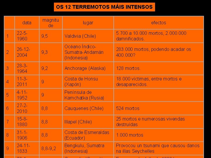 OS 12 TERREMOTOS MÁIS INTENSOS data 1 22 -51960 magnitu de lugar efectos 9,