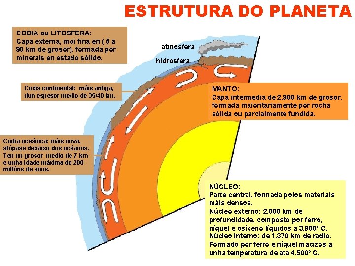ESTRUTURA DO PLANETA CODIA ou LITOSFERA: Capa externa, moi fina en ( 5 a