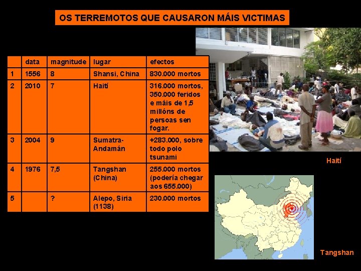 OS TERREMOTOS QUE CAUSARON MÁIS VICTIMAS data magnitude lugar efectos 1 1556 8 Shansi,