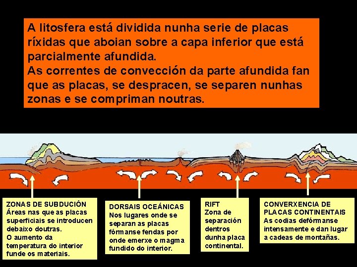A litosfera está dividida nunha serie de placas ríxidas que aboian sobre a capa