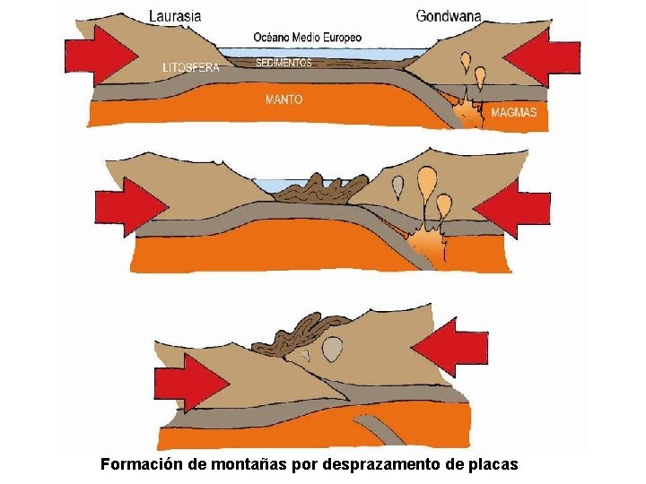 Formación de montañas por desprazamento de placas 