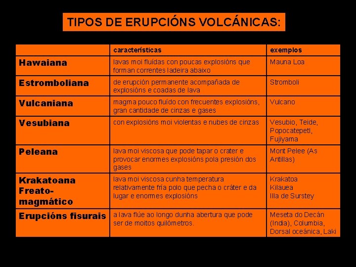TIPOS DE ERUPCIÓNS VOLCÁNICAS: características exemplos Hawaiana lavas moi fluídas con poucas explosións que