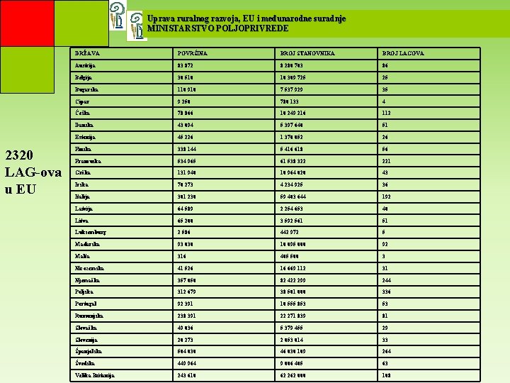 Uprava ruralnog razvoja, EU i međunarodne suradnje MINISTARSTVO POLJOPRIVREDE 2320 LAG-ova u EU DRŽAVA