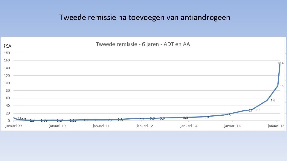 Tweede remissie na toevoegen van antiandrogeen PSA 