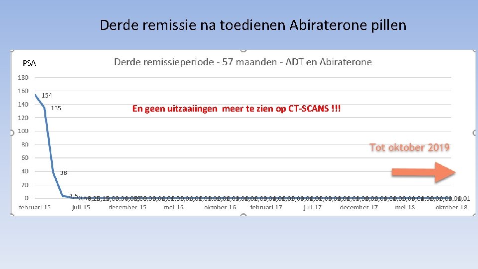 Derde remissie na toedienen Abiraterone pillen PSA En geen uitzaaiingen meer te zien op