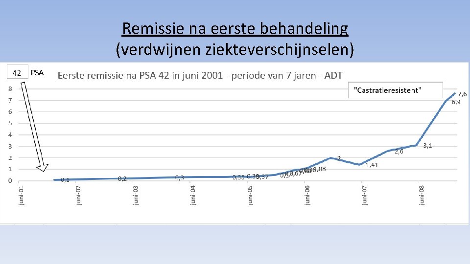 Remissie na eerste behandeling (verdwijnen ziekteverschijnselen) PSA 