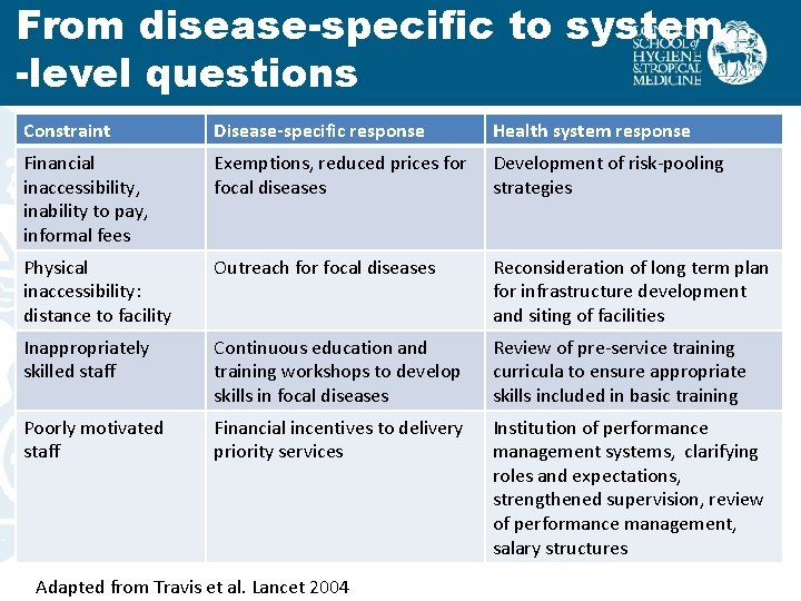 From disease-specific to system -level questions Constraint Disease-specific response Health system response Financial inaccessibility,