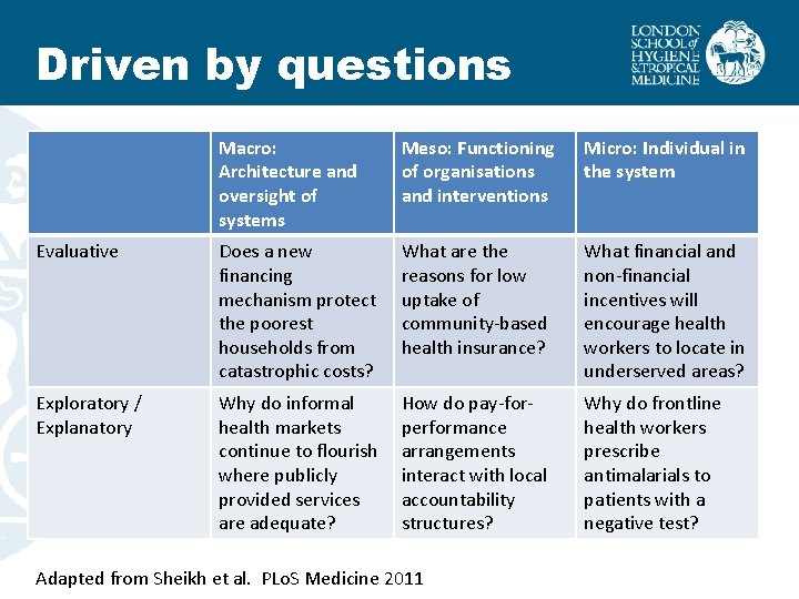 Driven by questions Macro: Architecture and oversight of systems Meso: Functioning of organisations and