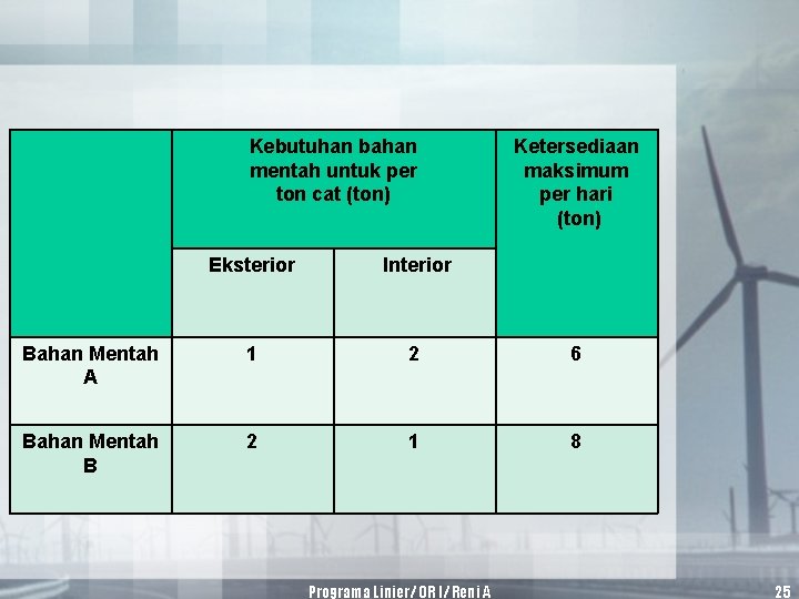 Kebutuhan bahan mentah untuk per ton cat (ton) Ketersediaan maksimum per hari (ton) Eksterior