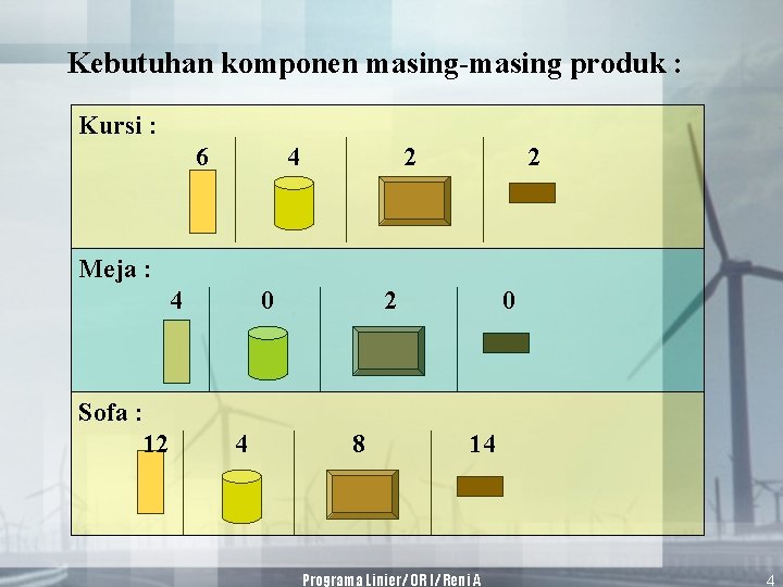 Kebutuhan komponen masing-masing produk : Kursi : 6 4 2 2 Meja : 4