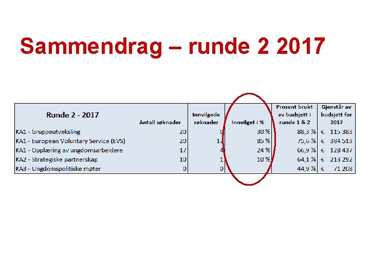 Sammendrag – runde 2 2017 