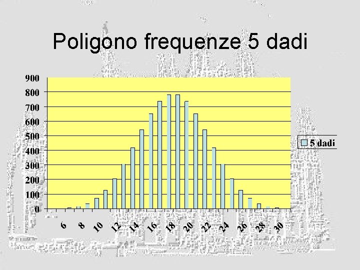 Poligono frequenze 5 dadi 