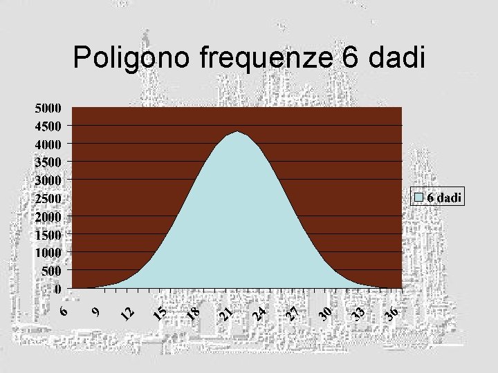 Poligono frequenze 6 dadi 