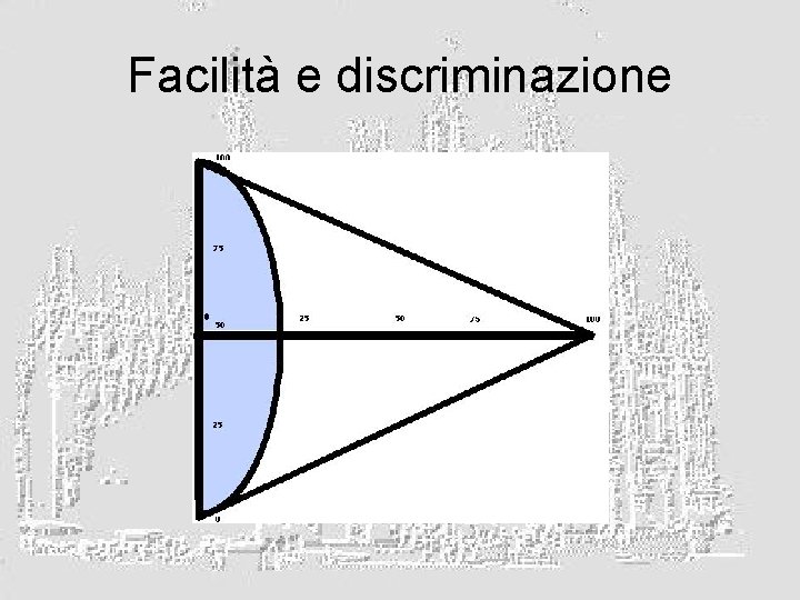 Facilità e discriminazione 