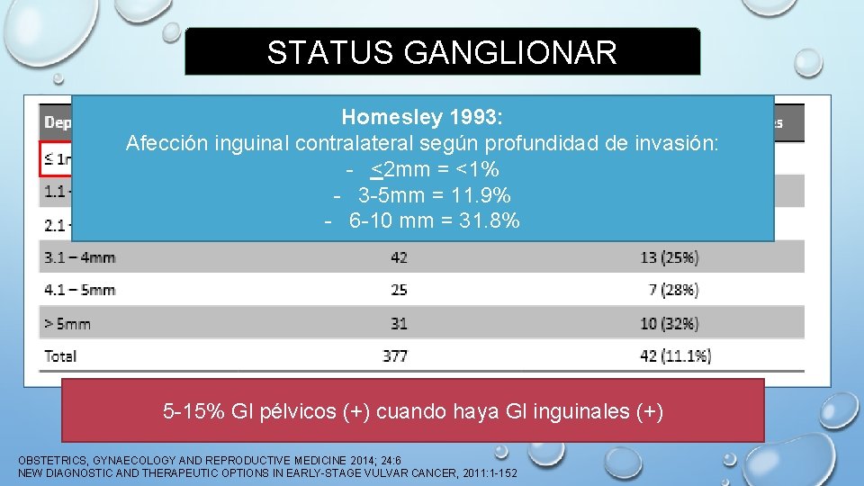 STATUS GANGLIONAR Homesley 1993: Afección inguinal contralateral según profundidad de invasión: - <2 mm