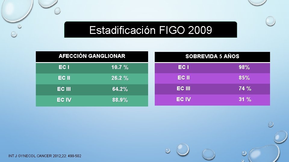 Estadificación FIGO 2009 AFECCIÓN GANGLIONAR SOBREVIDA 5 AÑOS EC I 10. 7 % EC