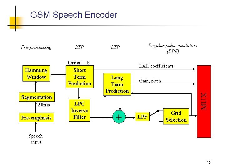 GSM Speech Encoder STP Hamming Window Order = 8 Short Term Prediction Segmentation 20 GSM Speech Encoder STP Hamming Window Order = 8 Short Term Prediction Segmentation 20