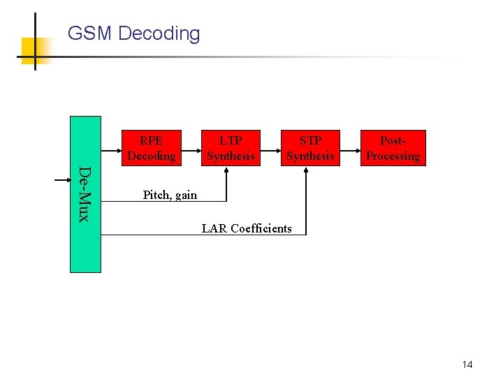 GSM Decoding RPE Decoding LTP Synthesis STP Synthesis Post. Processing De-Mux Pitch, gain LAR GSM Decoding RPE Decoding LTP Synthesis STP Synthesis Post. Processing De-Mux Pitch, gain LAR