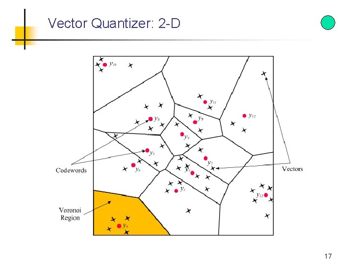 Vector Quantizer: 2 -D 17 Vector Quantizer: 2 -D 17