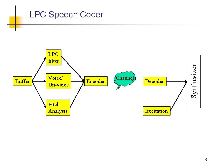 LPC Speech Coder Buffer Voice/ Un-voice Pitch Analysis Encoder Channel Decoder Synthesizer LPC filter LPC Speech Coder Buffer Voice/ Un-voice Pitch Analysis Encoder Channel Decoder Synthesizer LPC filter