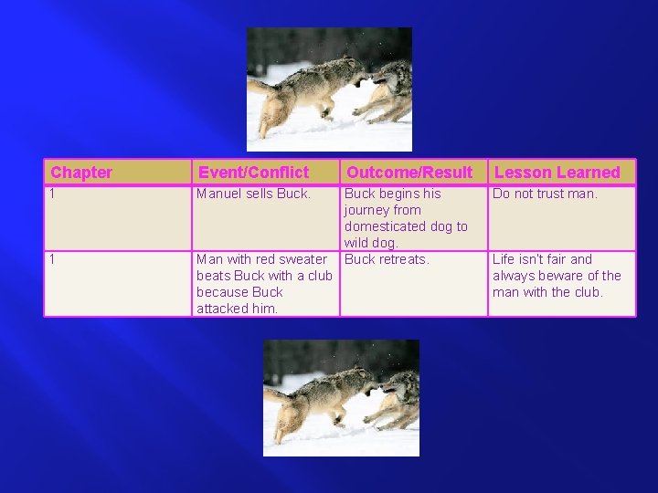 Chapter Event/Conflict Outcome/Result Lesson Learned 1 Manuel sells Buck. Do not trust man. 1