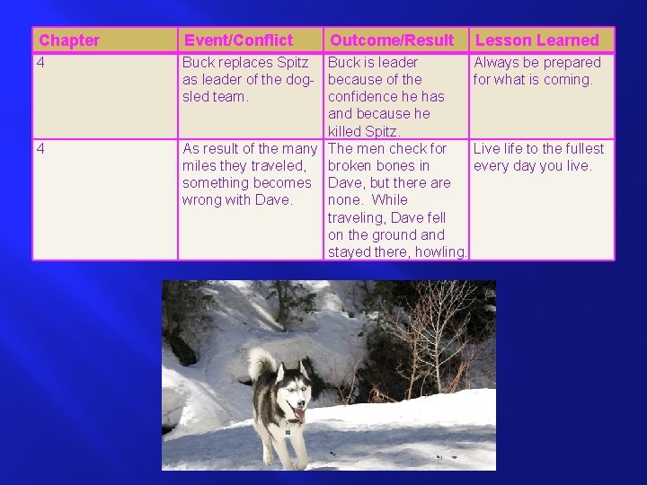 Chapter Event/Conflict 4 Buck replaces Spitz Buck is leader as leader of the dog-