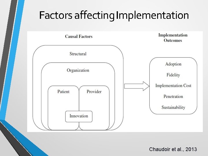Factors affecting Implementation Chaudoir et al. , 2013 