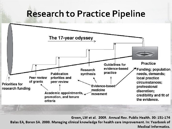 Research to Practice Pipeline Green, LW et al. 2009. Annual Rev. Public Health. 30: