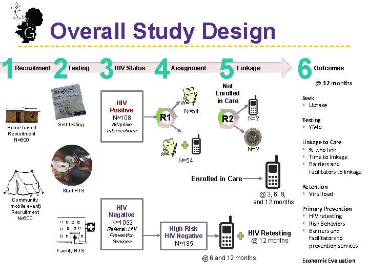 Overall Study Design 1 Recruitment 2 Testing 3 HIV Status HIV Positive N≈108 Home-based