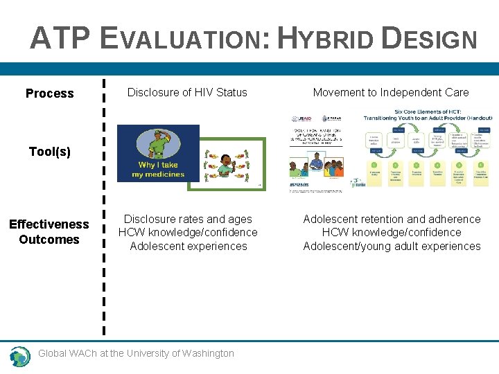 ATP EVALUATION: HYBRID DESIGN Process Disclosure of HIV Status Movement to Independent Care Disclosure