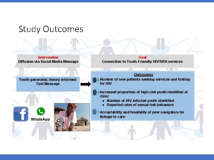 Study Outcomes Intervention Diffusion via Social Media Message Youth generated, theory informed Text Message