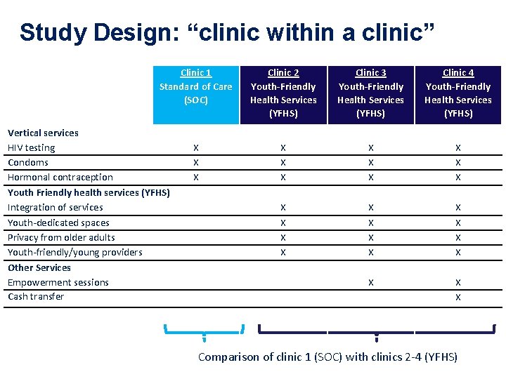 Study Design: “clinic within a clinic” Clinic 1 Standard of Care (SOC) Vertical services