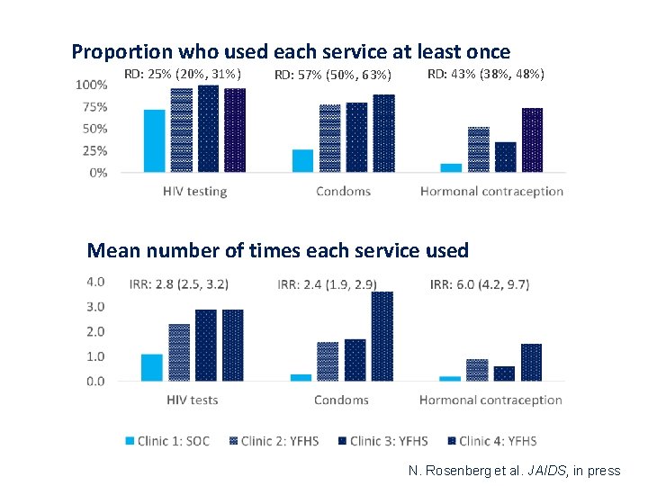 Proportion who used each service at least once RD: 25% (20%, 31%) RD: 57%