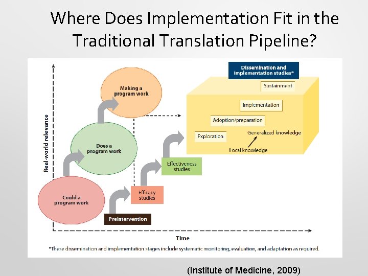 Where Does Implementation Fit in the Traditional Translation Pipeline? (Institute of Medicine, 2009) 