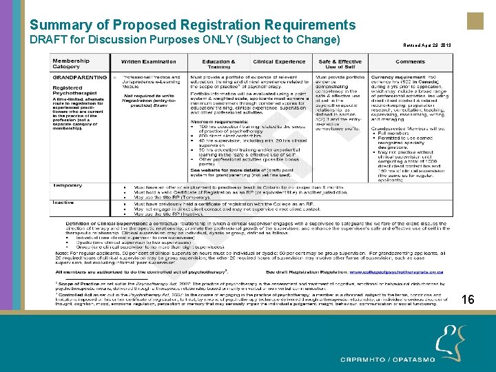 Summary of Proposed Registration Requirements DRAFT for Discussion Purposes ONLY (Subject to Change) Revised