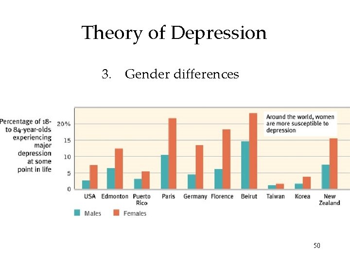 Theory of Depression 3. Gender differences 50 