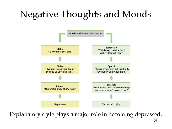 Negative Thoughts and Moods Explanatory style plays a major role in becoming depressed. 57