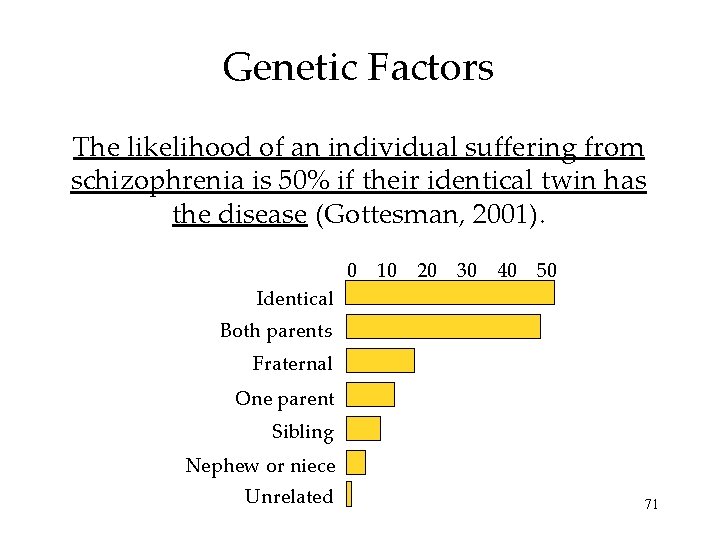 Genetic Factors The likelihood of an individual suffering from schizophrenia is 50% if their