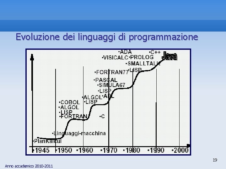 Evoluzione dei linguaggi di programmazione 19 Anno accademico 2010 -2011 