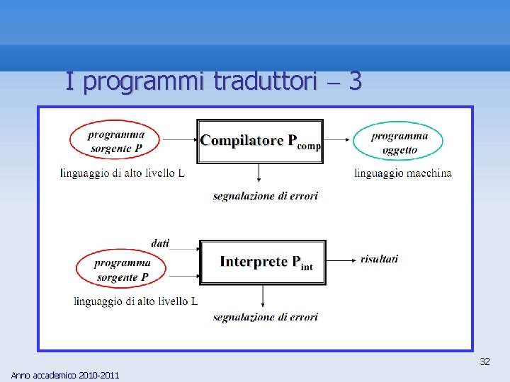 I programmi traduttori 3 32 Anno accademico 2010 -2011 