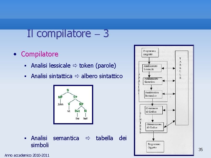 Il compilatore 3 • Compilatore § Analisi lessicale token (parole) § Analisi sintattica albero