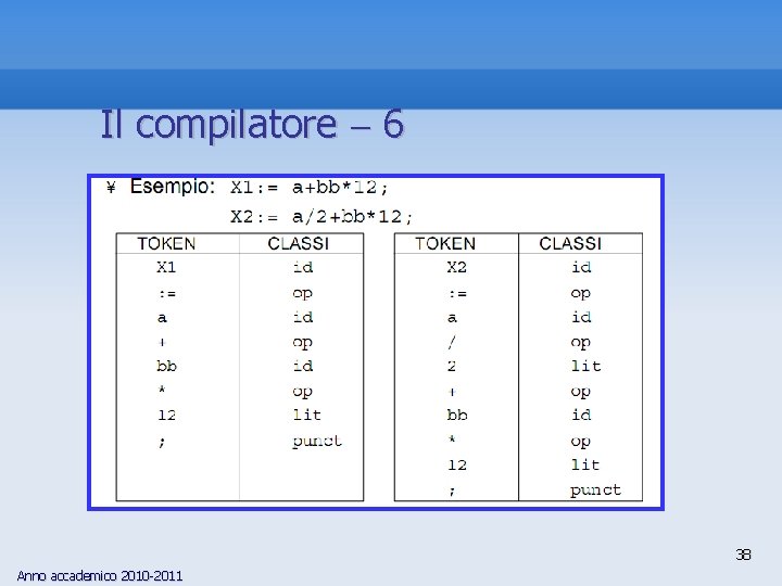 Il compilatore 6 38 Anno accademico 2010 -2011 