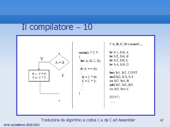 Il compilatore 10 Traduzione da algoritmo a codice C e da C ad Assembler