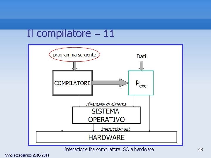 Il compilatore 11 Interazione fra compilatore, SO e hardware Anno accademico 2010 -2011 43