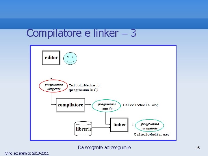 Compilatore e linker 3 Da sorgente ad eseguibile Anno accademico 2010 -2011 46 