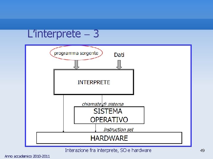 L’interprete 3 Interazione fra interprete, SO e hardware Anno accademico 2010 -2011 49 